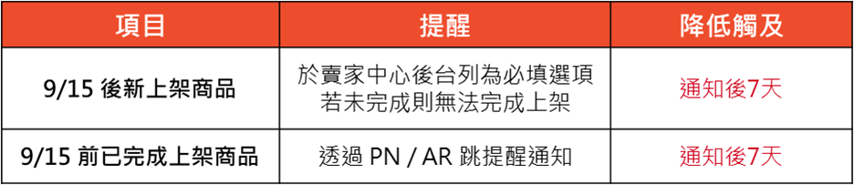 下月起,Shopee产品上架需完成该项强制要求;TikTok Shop买家下单需实名认证;Shopee延长该物流时间
