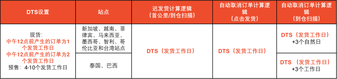 Shopee发货时效亮红灯，变动多项考核标准；TikTok Shop六大资质未交，产品链接将冻结；三大平台响应菲律宾新政