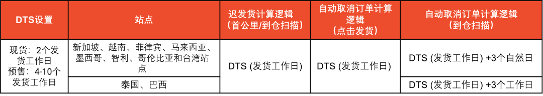 Shopee发货时效亮红灯，变动多项考核标准；TikTok Shop六大资质未交，产品链接将冻结；三大平台响应菲律宾新政
