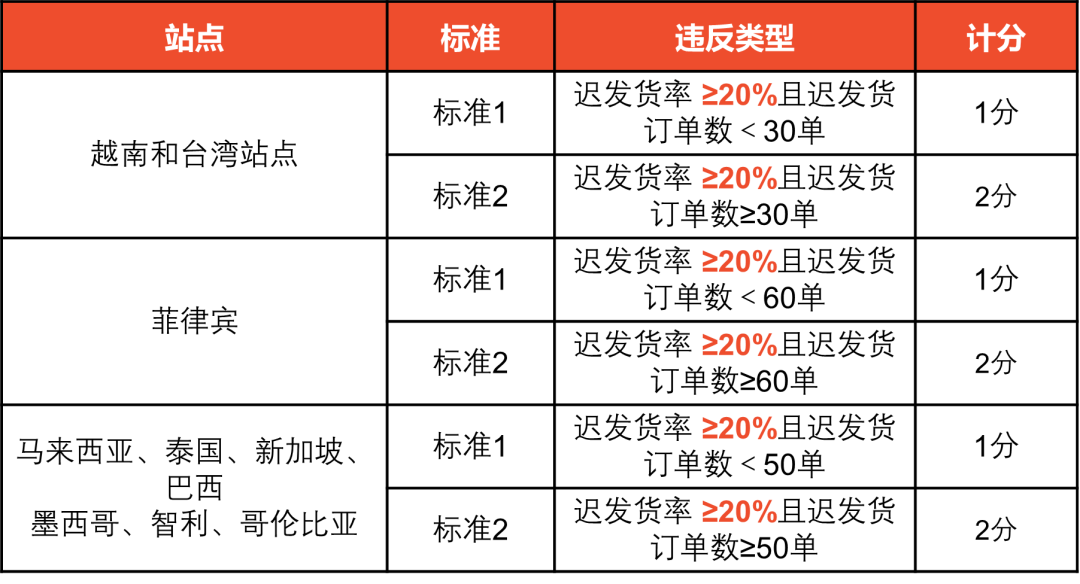 Shopee发货时效亮红灯，变动多项考核标准；TikTok Shop六大资质未交，产品链接将冻结；三大平台响应菲律宾新政
