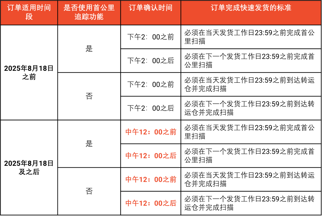 Shopee发货时效亮红灯，变动多项考核标准；TikTok Shop六大资质未交，产品链接将冻结；三大平台响应菲律宾新政