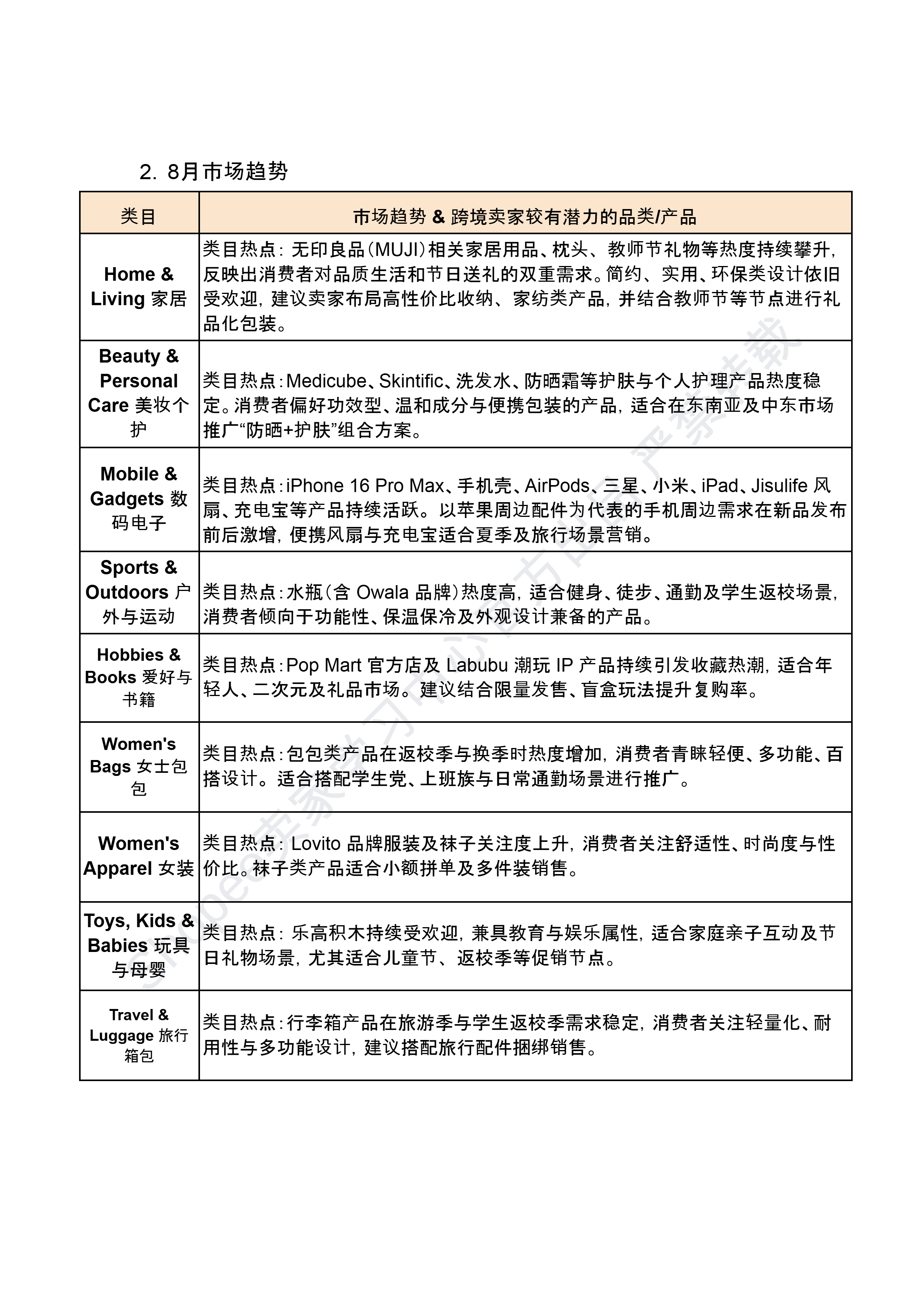 【Shopee市场周报】虾皮新加坡站2025年8月第3周市场周报