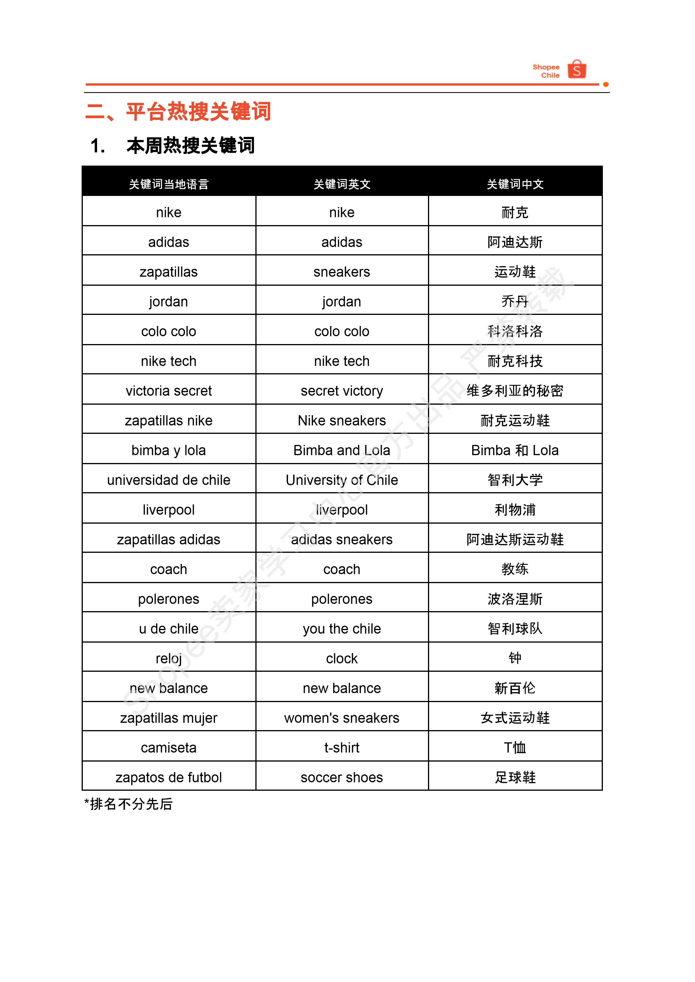 【Shopee市场周报】虾皮智利站2025年8月第3周市场周报