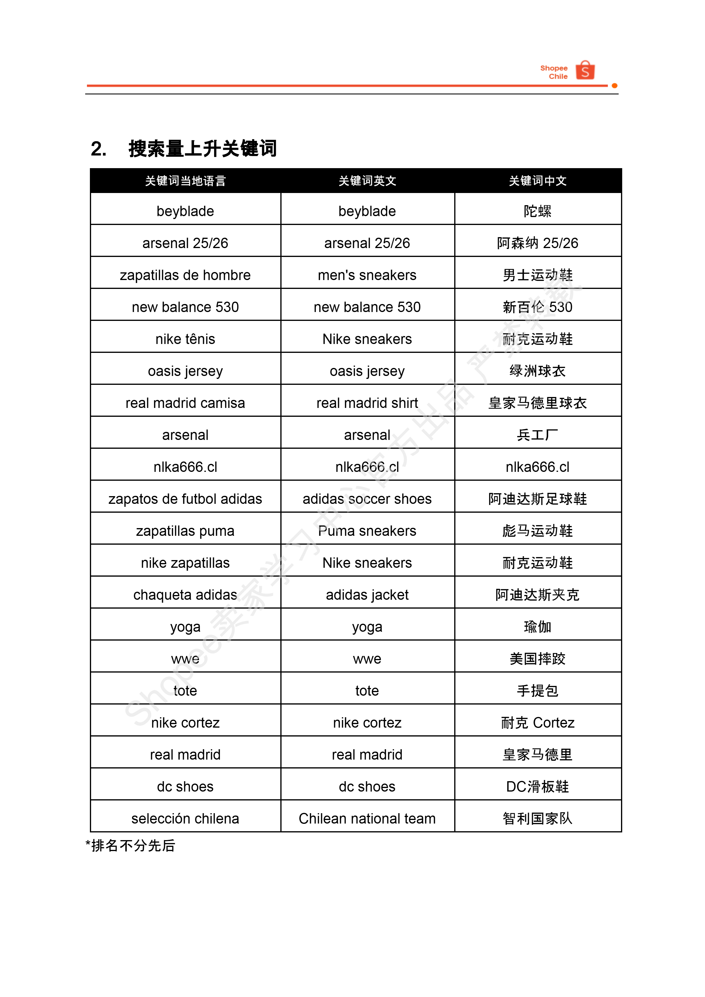【Shopee市场周报】虾皮智利站2025年8月第3周市场周报