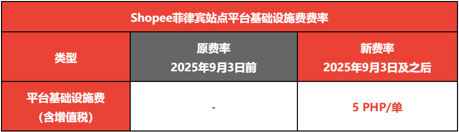 Shopee菲律宾下月起每单加扣5比索；泰国清查近5万家违规外资公司；TikTok Shop延长订单履行时间