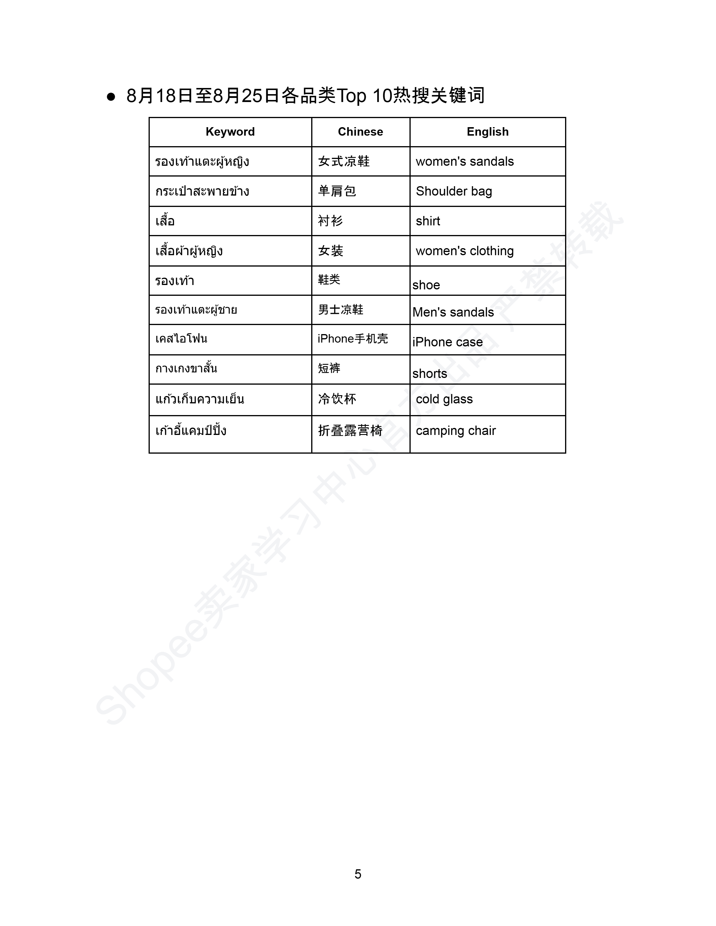 【Shopee市场周报】虾皮泰国站2025年8月第4周市场周报