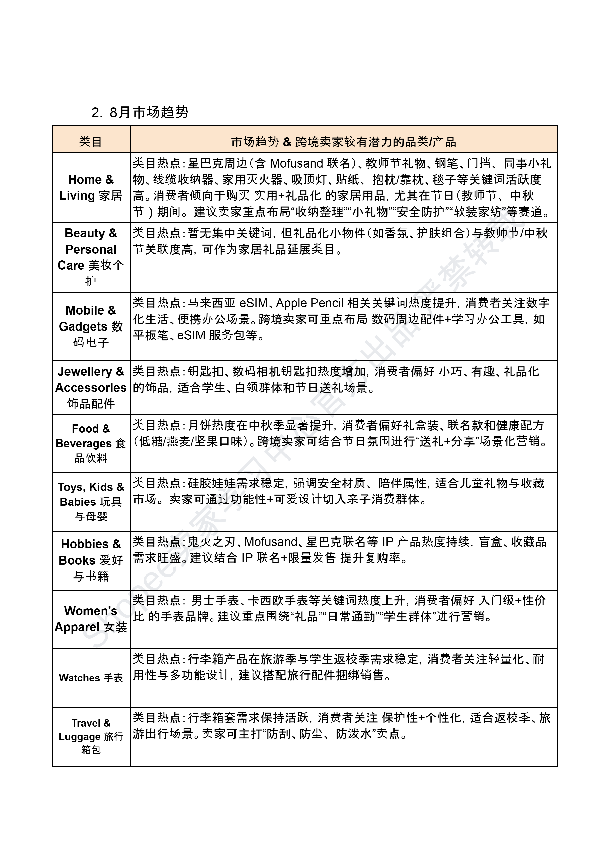 【Shopee市场周报】虾皮新加坡站2025年8月第4周市场周报