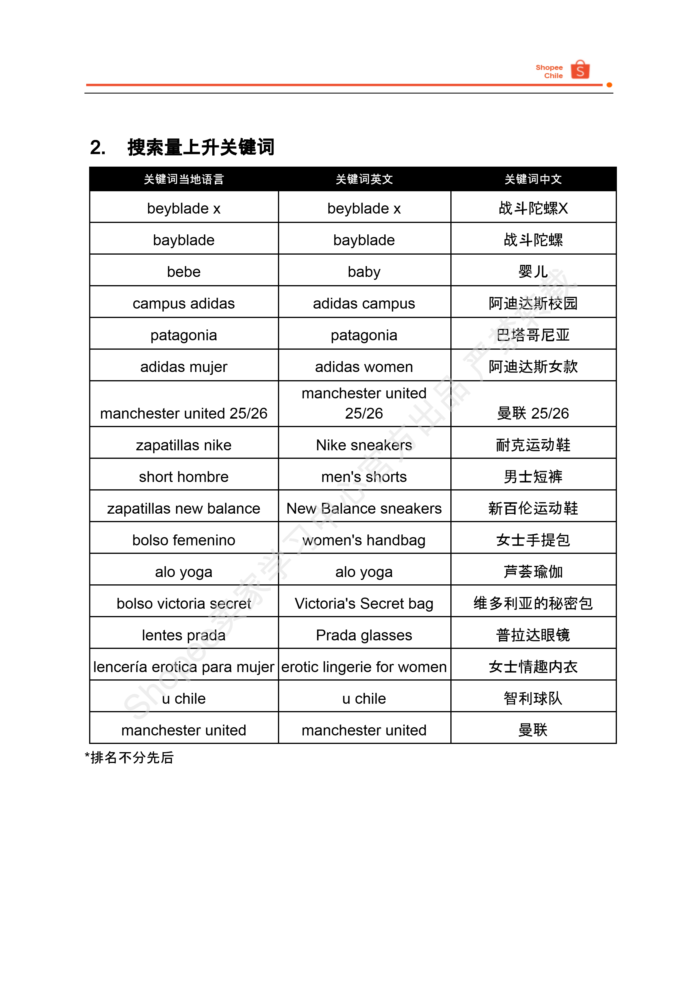 【Shopee市场周报】虾皮智利站2025年8月第4周市场周报