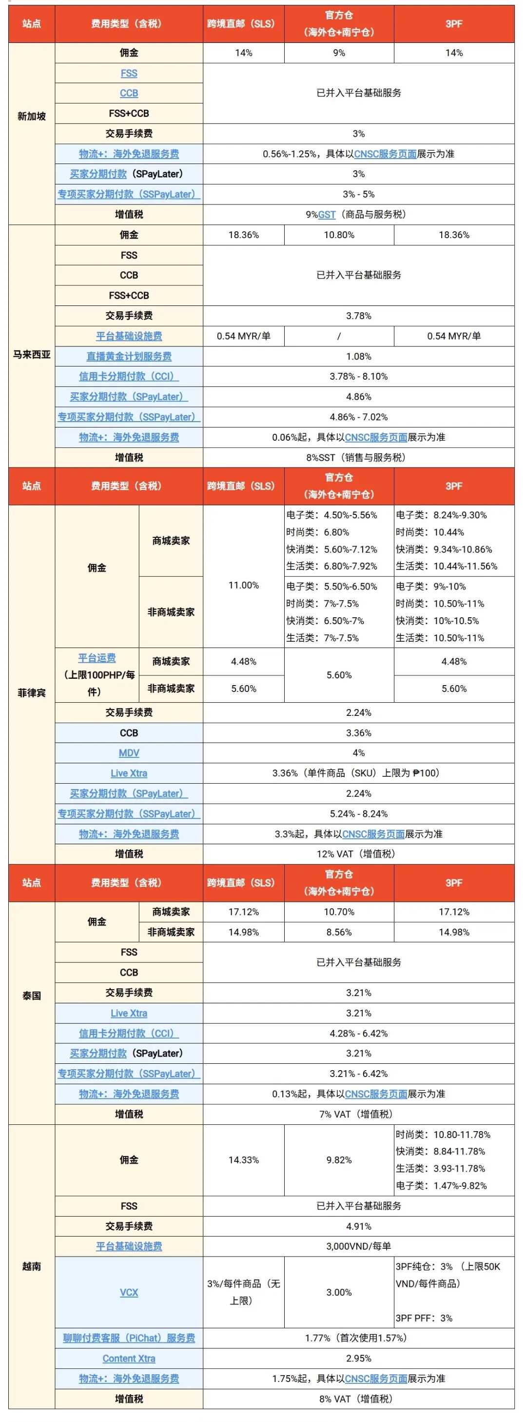 注意！Shopee五大站点齐调该项费率；TikTok Shop加强店铺监管，上新两大门槛；菲律宾爆发大规模冲突