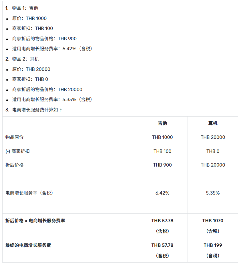 每单最高199泰铢！TikTok Shop加收新费；Shopee店铺指标迎两大变动；Shopee上线新物流服务