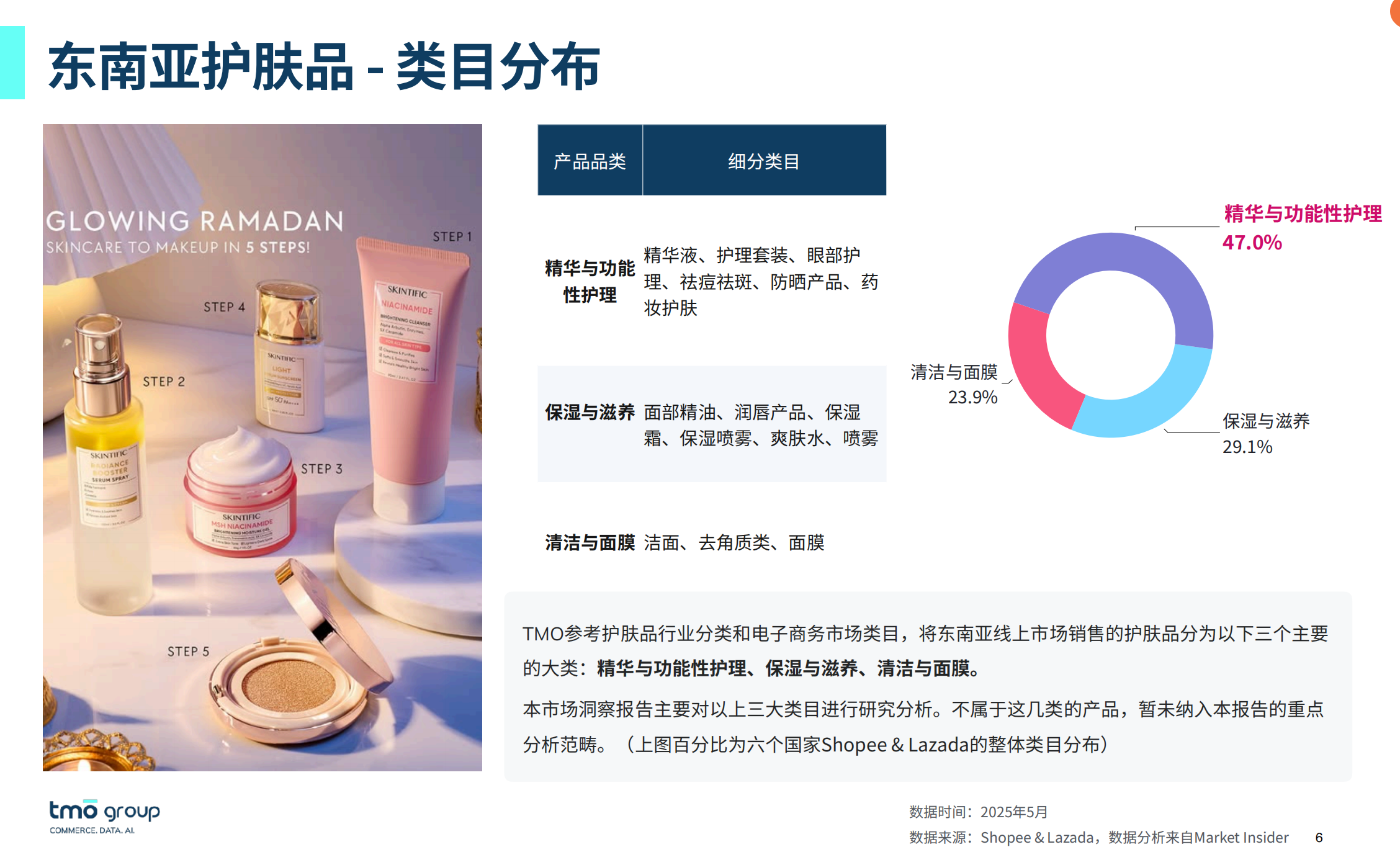 2025东南亚护肤品电商：有哪些热门类目、爆品属性？（报告下载）
