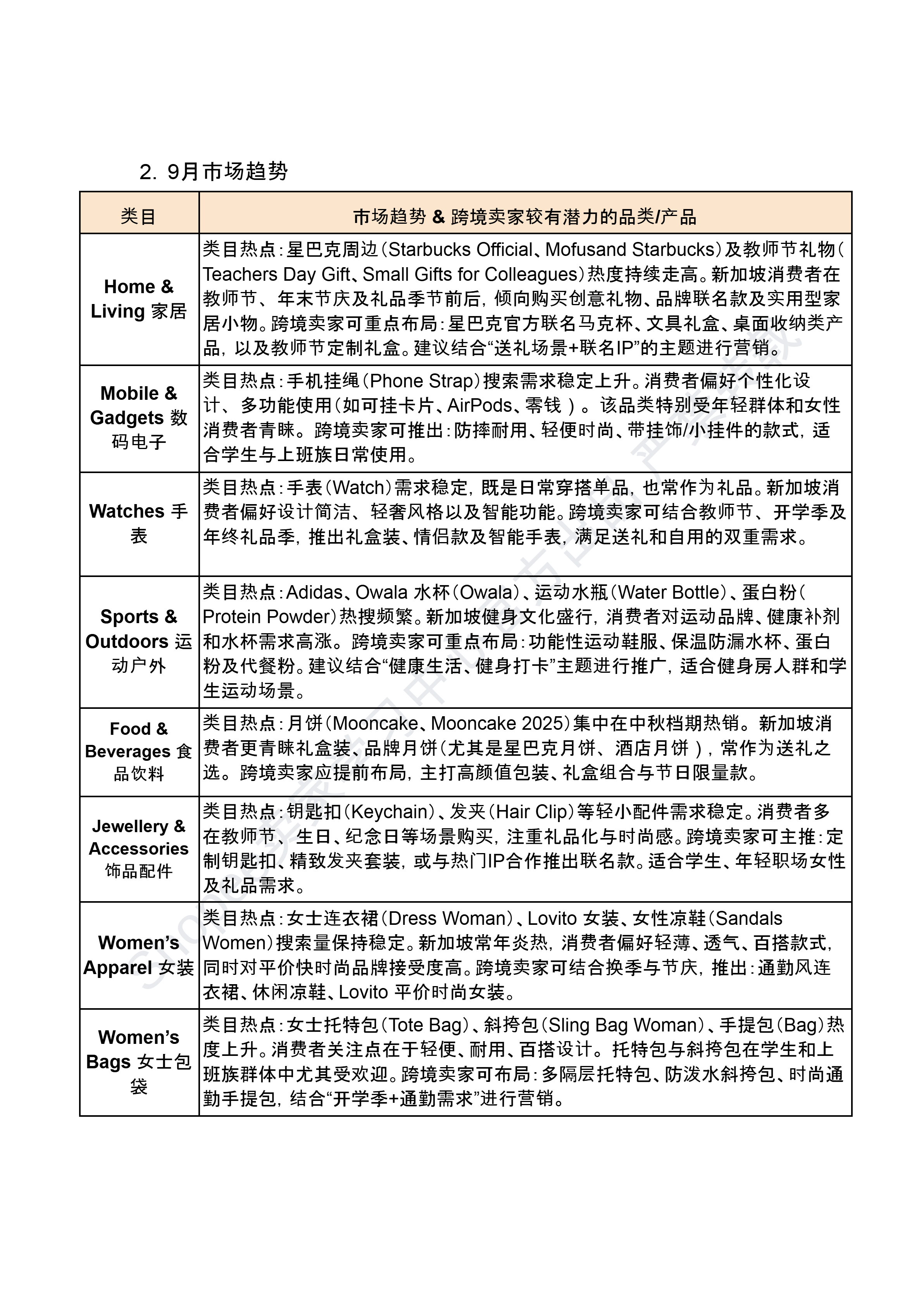 【Shopee市场周报】虾皮新加坡站2025年9月第1周市场周报