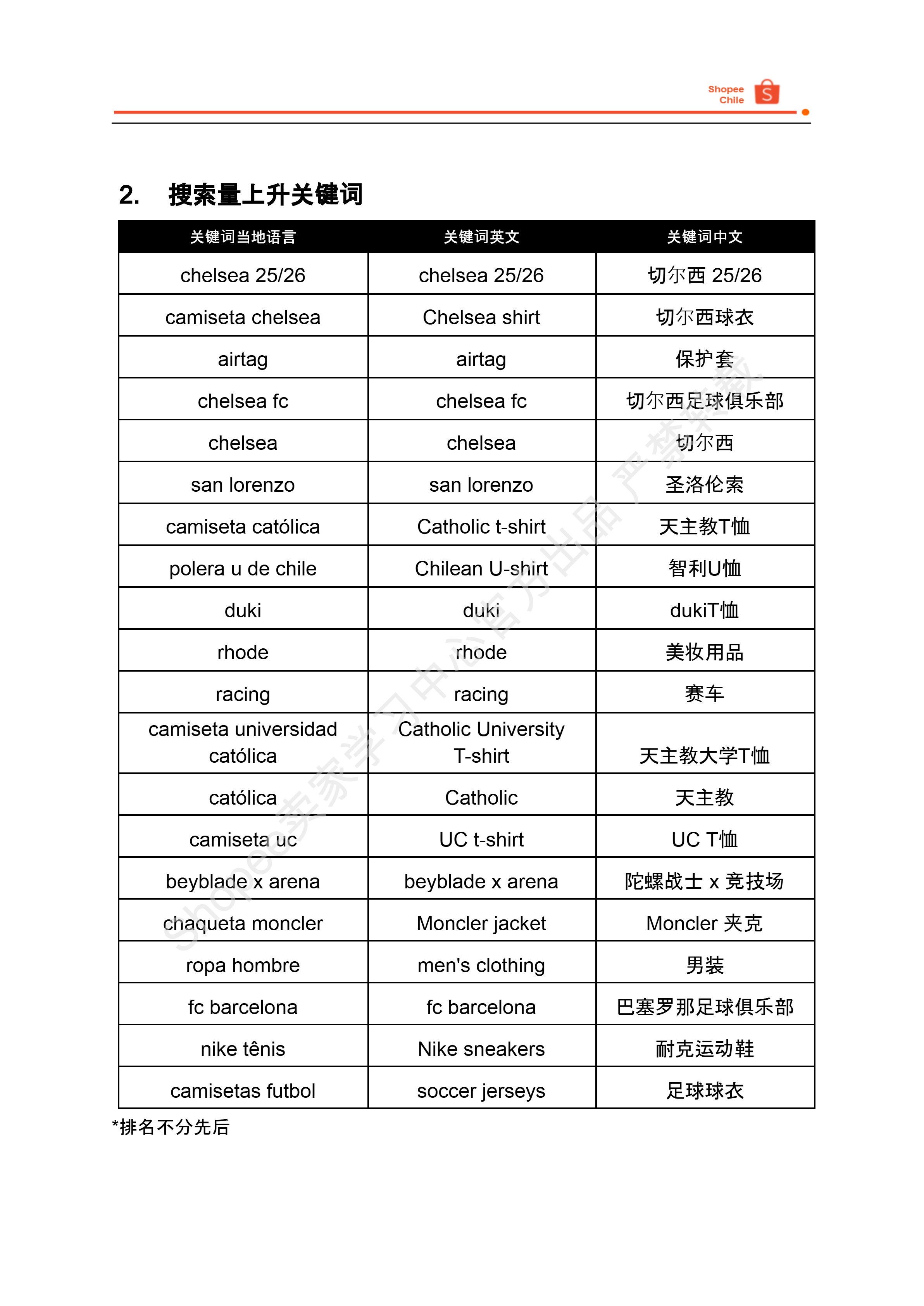 【Shopee市场周报】虾皮智利站2025年9月第1周市场周报