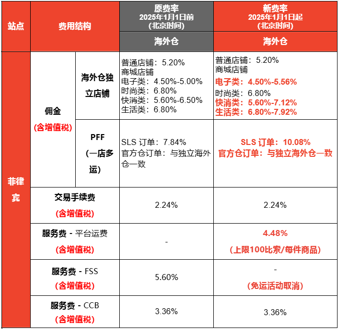 菲律宾多平台开征订单处理费!每单仅6毛为何让卖家叫苦?
