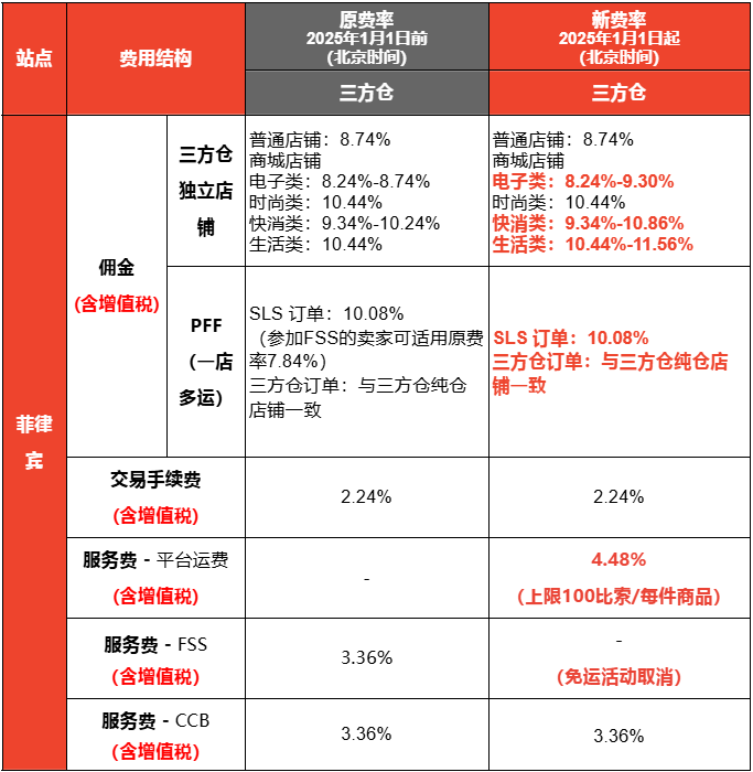 菲律宾多平台开征订单处理费!每单仅6毛为何让卖家叫苦?