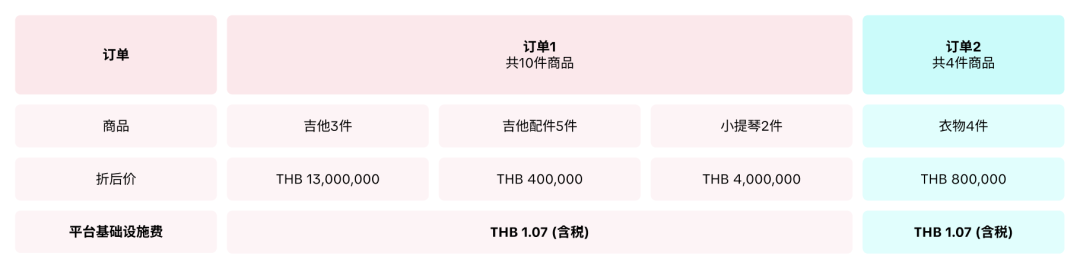 Shopee大幅上调该费用，最高涨1550泰铢；TikTok Shop下月起每单多收1.07泰铢；TikTok印尼直播功能恢复
