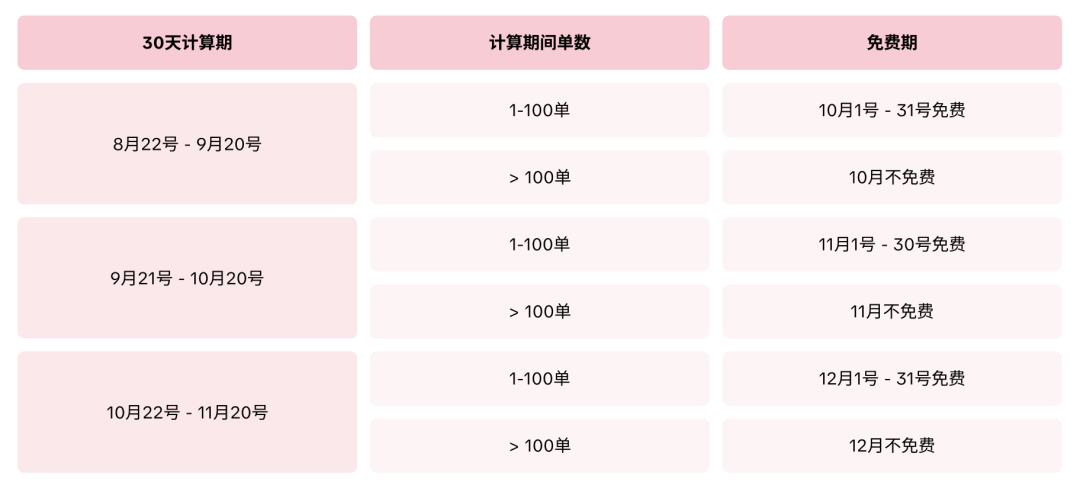Shopee大幅上调该费用，最高涨1550泰铢；TikTok Shop下月起每单多收1.07泰铢；TikTok印尼直播功能恢复