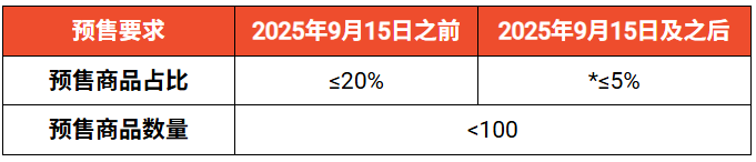 Shopee预售管控再升级：商品占比直降15%；菲律宾严令Shopee等下架这些产品；TikTok Shop两项佣金迎新变