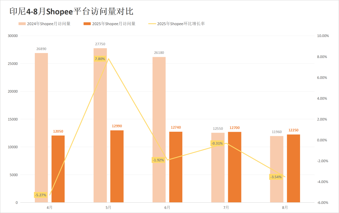 两大平台部分站点流量同步飘红!8月东南亚电商平台最新数据出炉~