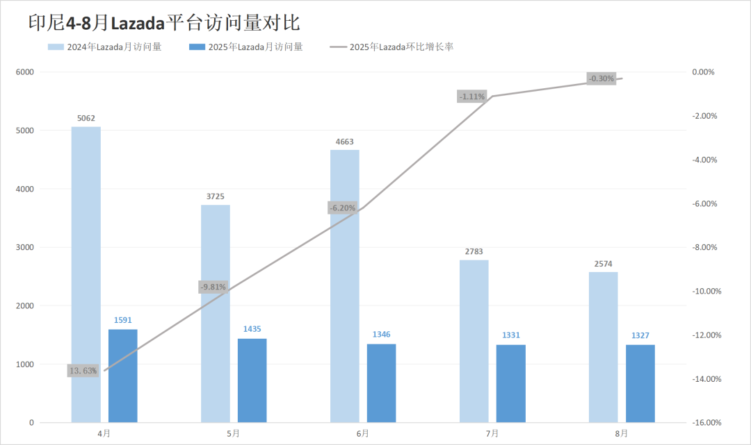 两大平台部分站点流量同步飘红!8月东南亚电商平台最新数据出炉~