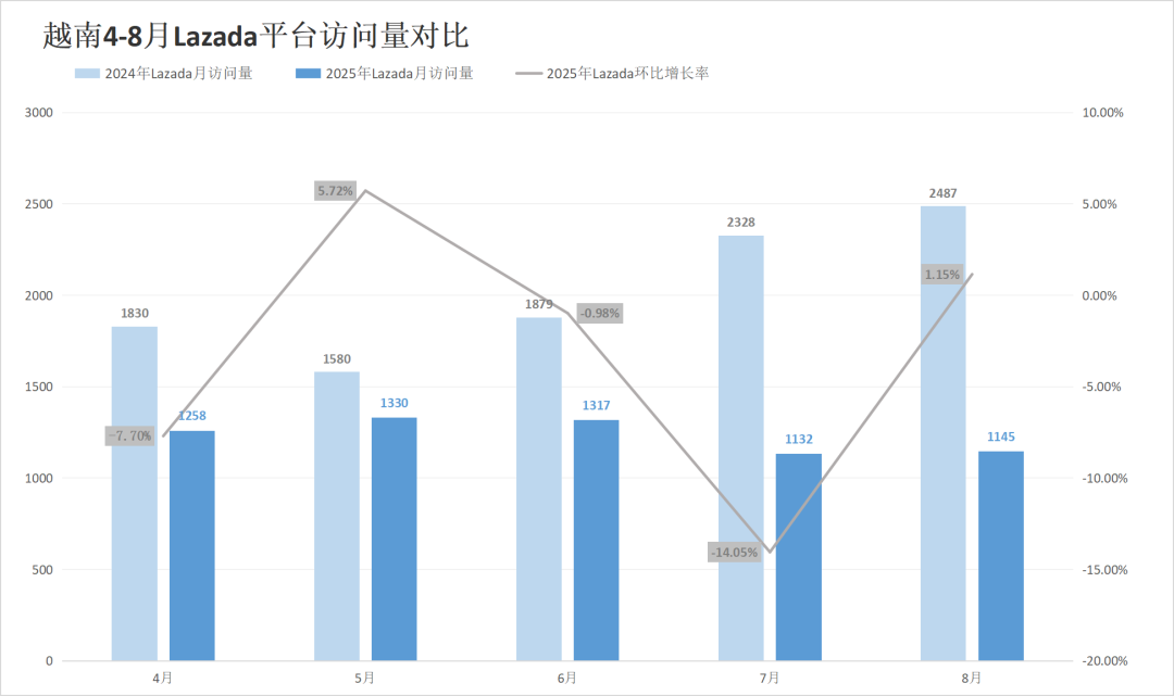 两大平台部分站点流量同步飘红!8月东南亚电商平台最新数据出炉~