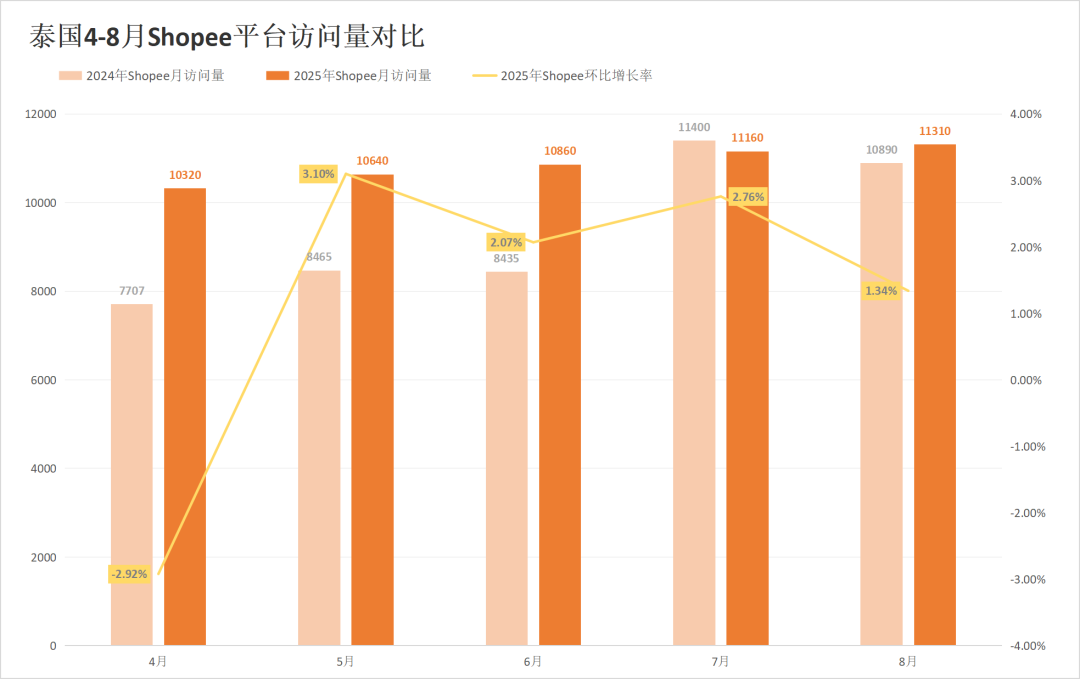 两大平台部分站点流量同步飘红!8月东南亚电商平台最新数据出炉~