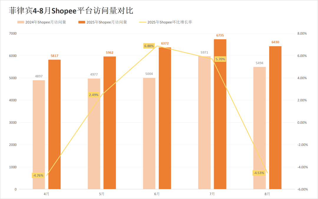 两大平台部分站点流量同步飘红!8月东南亚电商平台最新数据出炉~