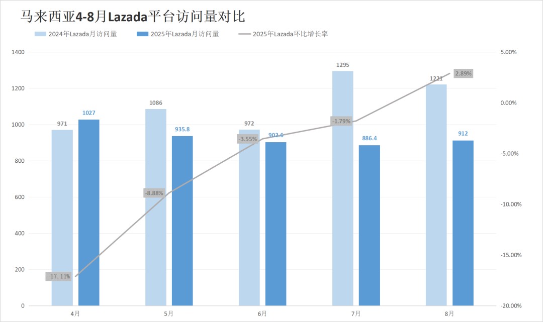 两大平台部分站点流量同步飘红!8月东南亚电商平台最新数据出炉~