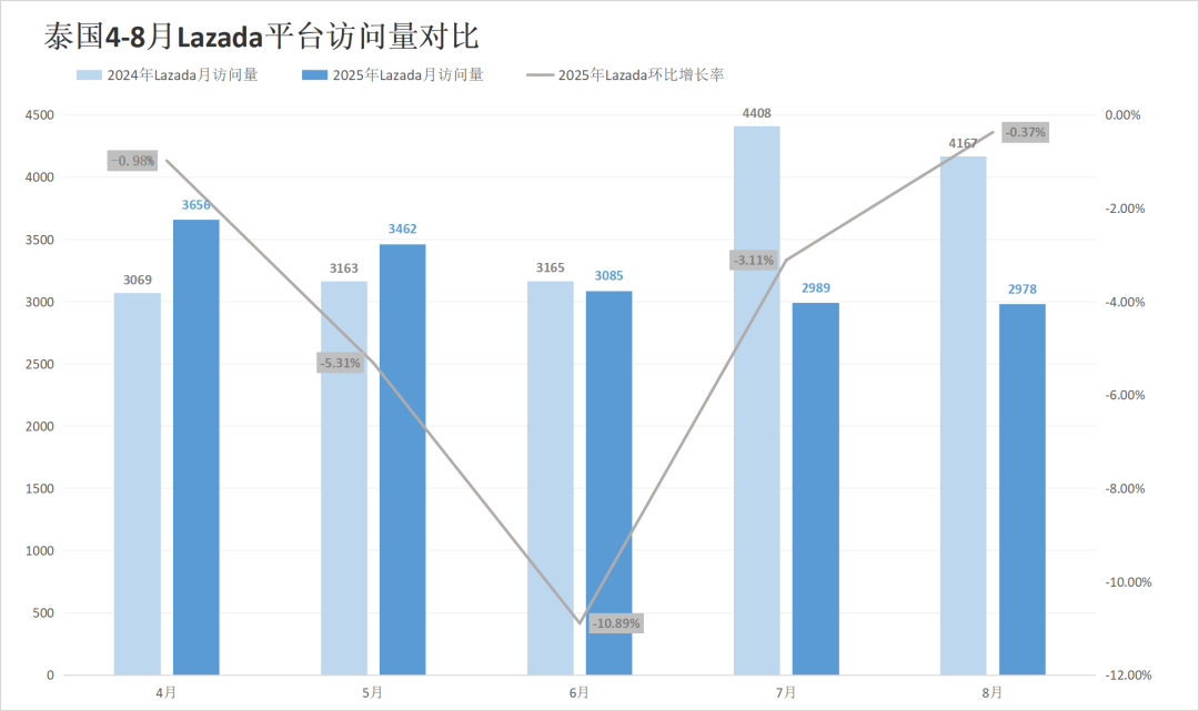 两大平台部分站点流量同步飘红!8月东南亚电商平台最新数据出炉~