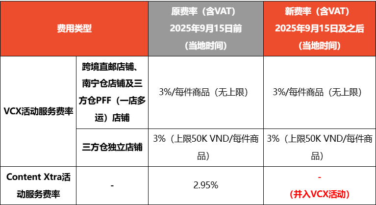Shopee加强银行账户监管，全面启用多重验证；Shopee该项费用迎新变；新加坡严令电商平台下架这类产品