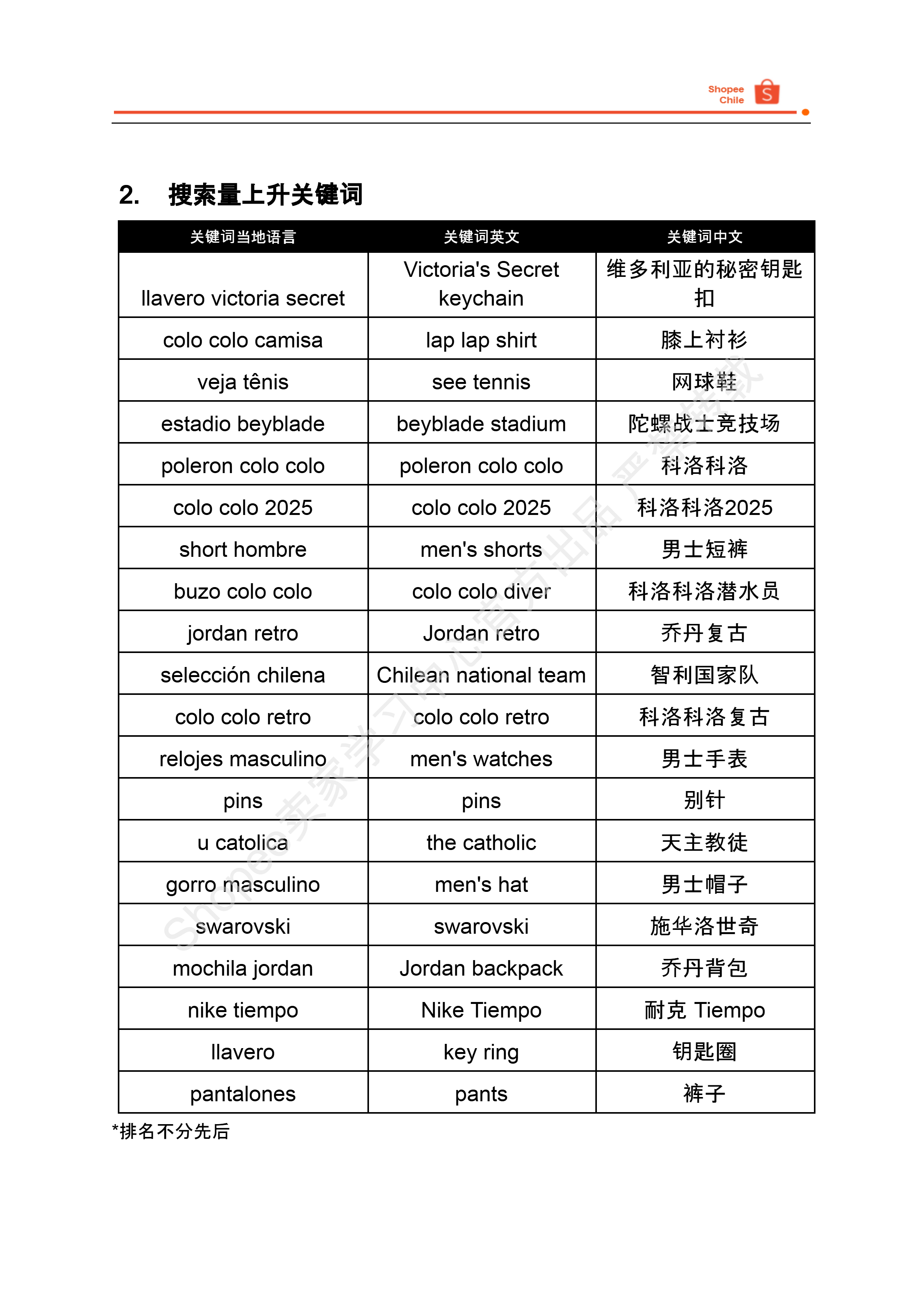 【Shopee市场周报】虾皮智利站2025年9月第2周市场周报