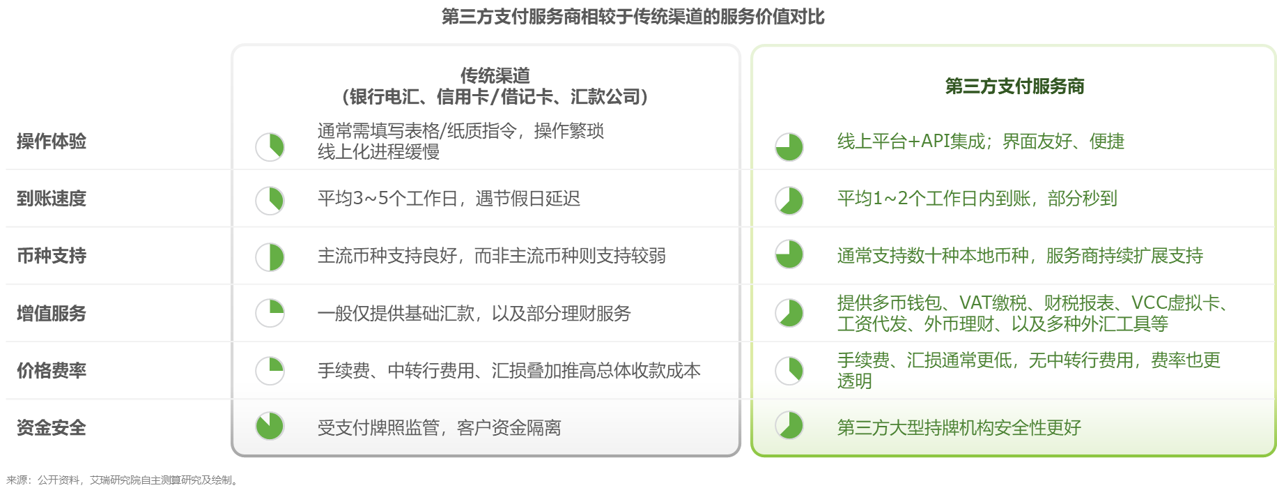 全球跨境第三方收款服务市场快速增长，万里汇市占率第一