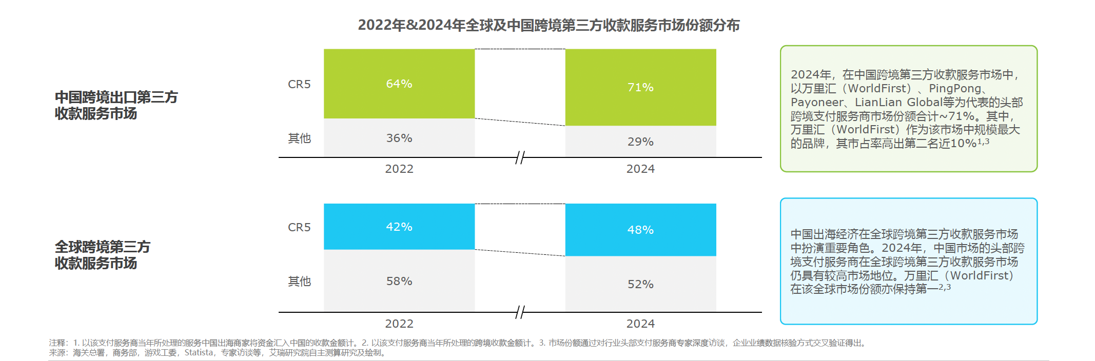 全球跨境第三方收款服务市场快速增长，万里汇市占率第一
