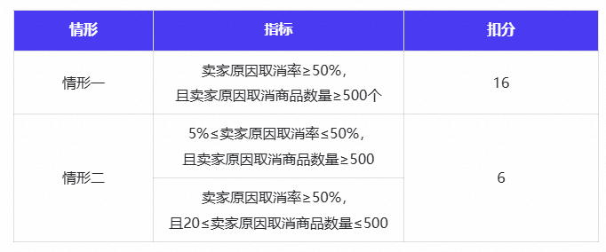 紧急！Shopee对这类卖家加收管理费；最高扣16分！Lazada严抓卖家取消率；泰国任命新商务部长