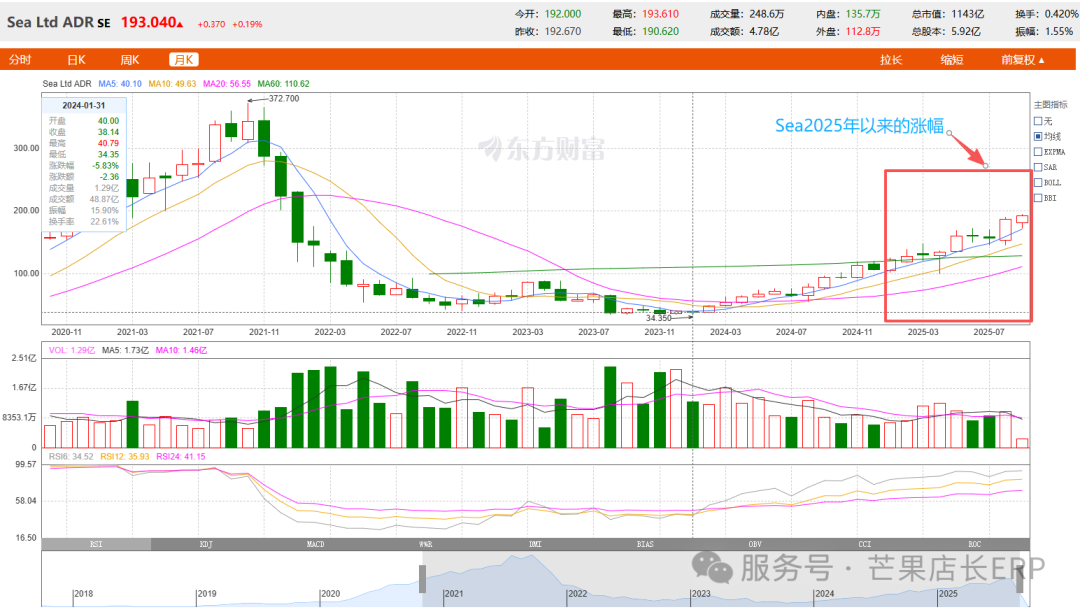 谁在Shopee闷声发财？洞察最新趋势