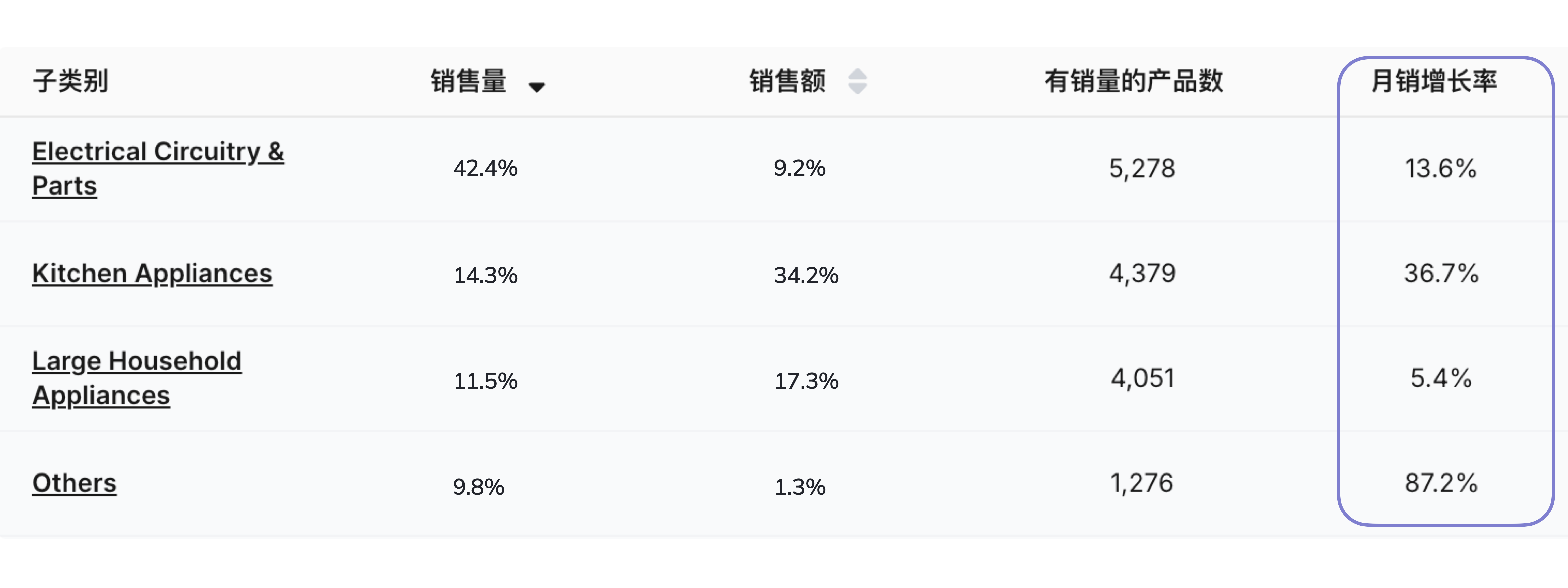 东南亚家电热卖趋势大公开：出海品牌必看的选品实战指南