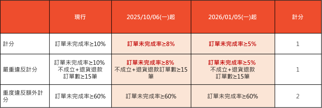 Shopee考核加码，这项指标砍半；紧急！两大平台强制卖家申请该认证；TikTok Shop手续费涨至3.27%