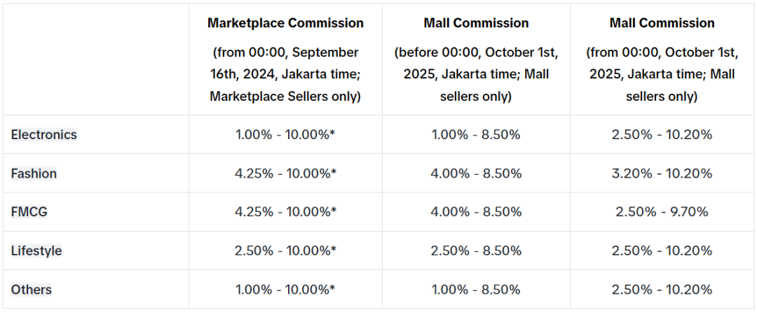 Shopee下月执行两项新硬性规定；最高涨至10.2%！TikTok Shop上调佣金；马来西亚遭暴雨重创取消国庆庆典