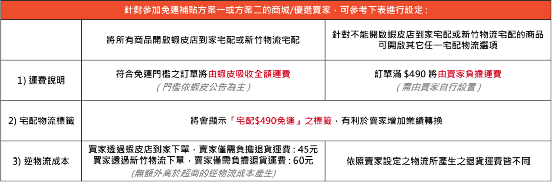 Shopee下月执行两项新硬性规定；最高涨至10.2%！TikTok Shop上调佣金；马来西亚遭暴雨重创取消国庆庆典