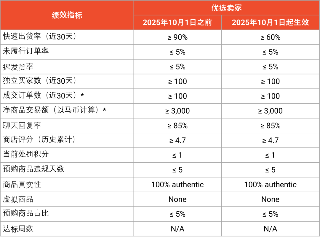 五大仓库在菲被端，缴获超千万比索假货；Shopee这项出货门槛迎新变动；TikTok Shop强制卖家申请认证