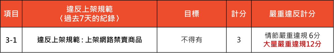 警报！Shopee加重违规上架处罚；TikTok Shop更新这项惩处门槛；Shopee等卖家立即下架该产品