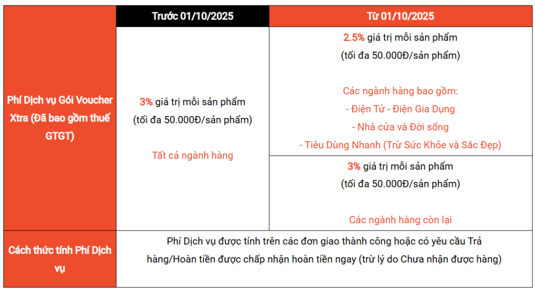 Shopee分档收取服务费，最高5万越南盾；注意！Shopee下月推行物流新政；超强台风将袭击菲律宾