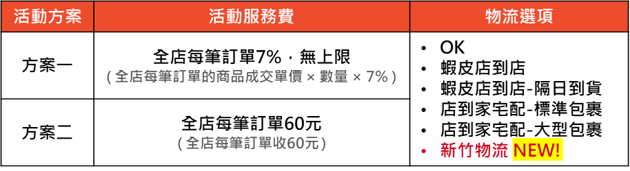 Shopee分档收取服务费，最高5万越南盾；注意！Shopee下月推行物流新政；超强台风将袭击菲律宾