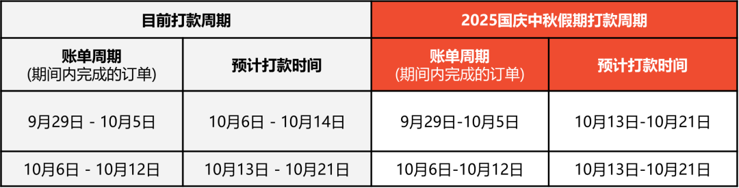 中国老板在菲栽了，华人区仓库被端；台风肆虐，Shopee调整多地物流时效；越南跨境转账超1千美元要申报
