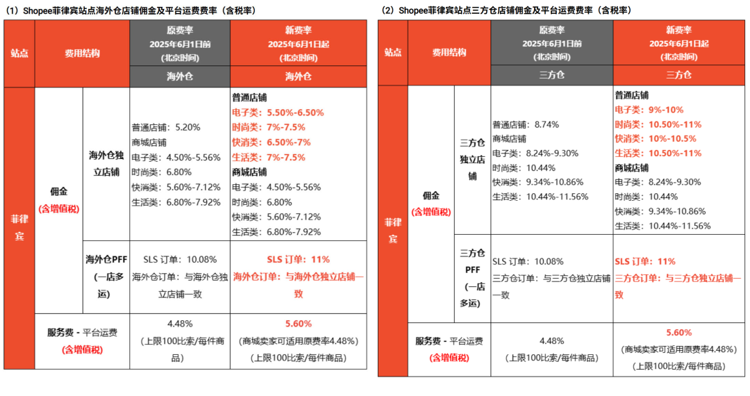 信任标志延期！菲律宾卖家炮轰高收费，假认证店铺将冻结