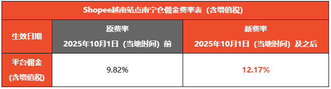 最高涨至18.19%！Shopee上调两大站点佣金；菲律宾卖家痛批强制信任标志；Lazada调整多项费用