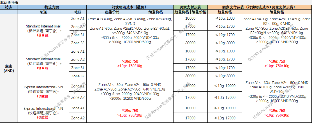最高涨至18.19%！Shopee上调两大站点佣金；菲律宾卖家痛批强制信任标志；Lazada调整多项费用