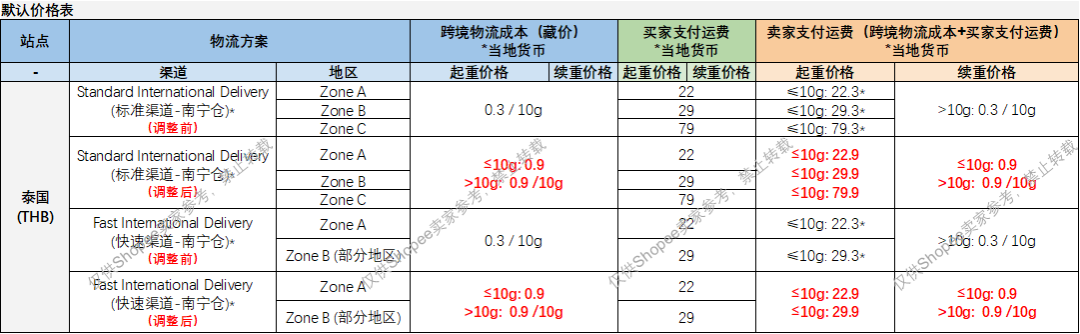 最高涨至18.19%！Shopee上调两大站点佣金；菲律宾卖家痛批强制信任标志；Lazada调整多项费用