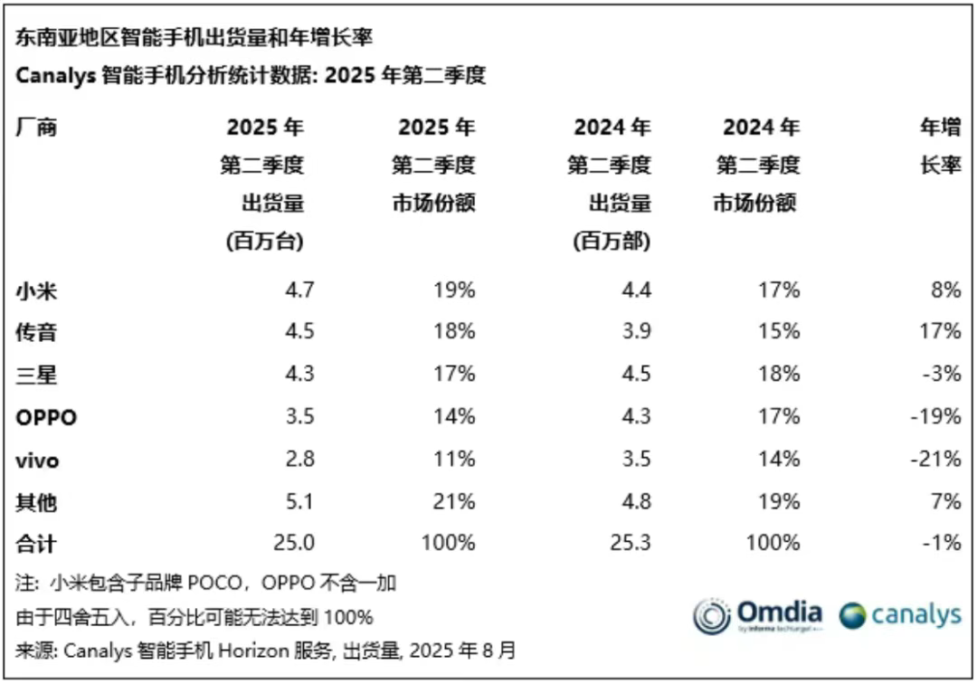 蛰伏四年夺回东南亚手机头名，小米三个月狂销470万台！