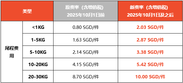 紧急！Shopee下月起连涨两项费用；Shopee卖家税务申报迎强监管；马来西亚拟全面查禁电子烟